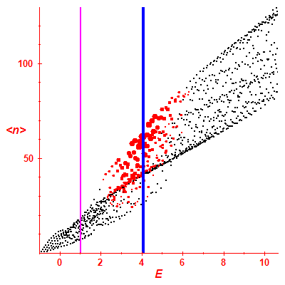 Peres lattice <N>